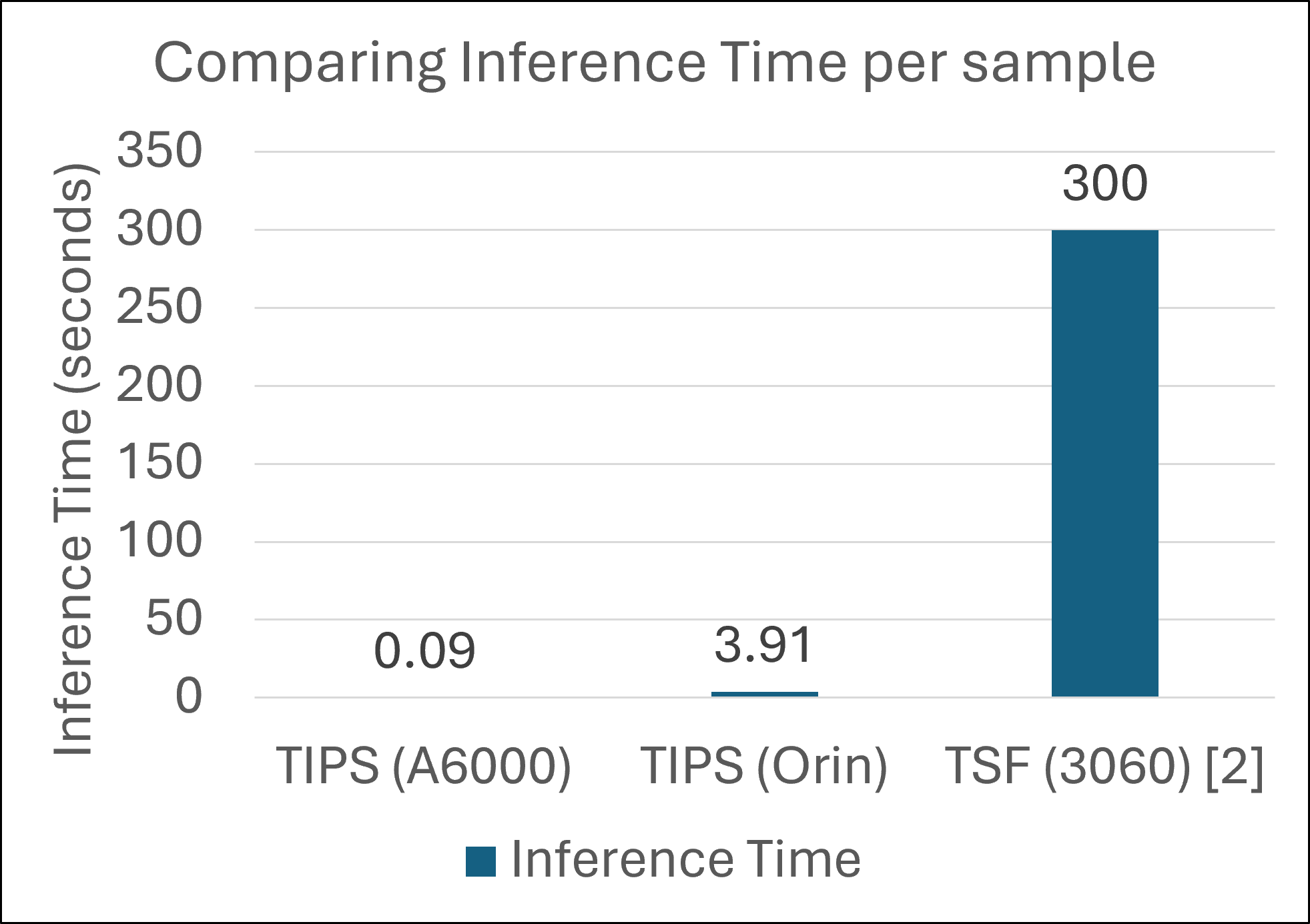 Inference Time